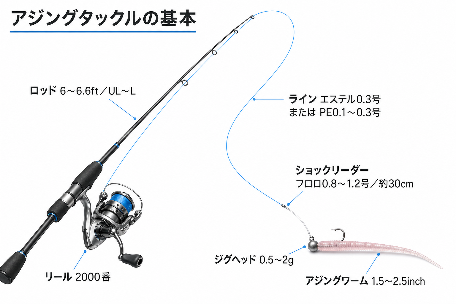 6〜6.6ftのアジングロッドと2000番リールを組み合わせた基本タックル図