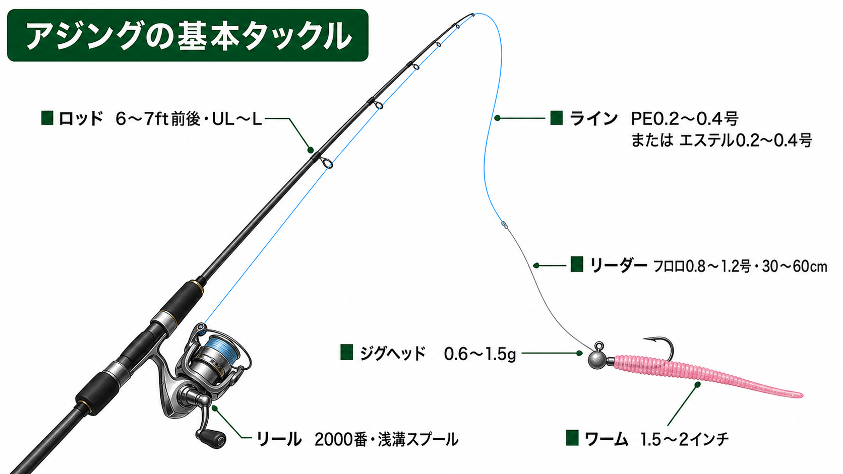 6〜7ftのアジングロッドと2000番リールを使う基本タックル