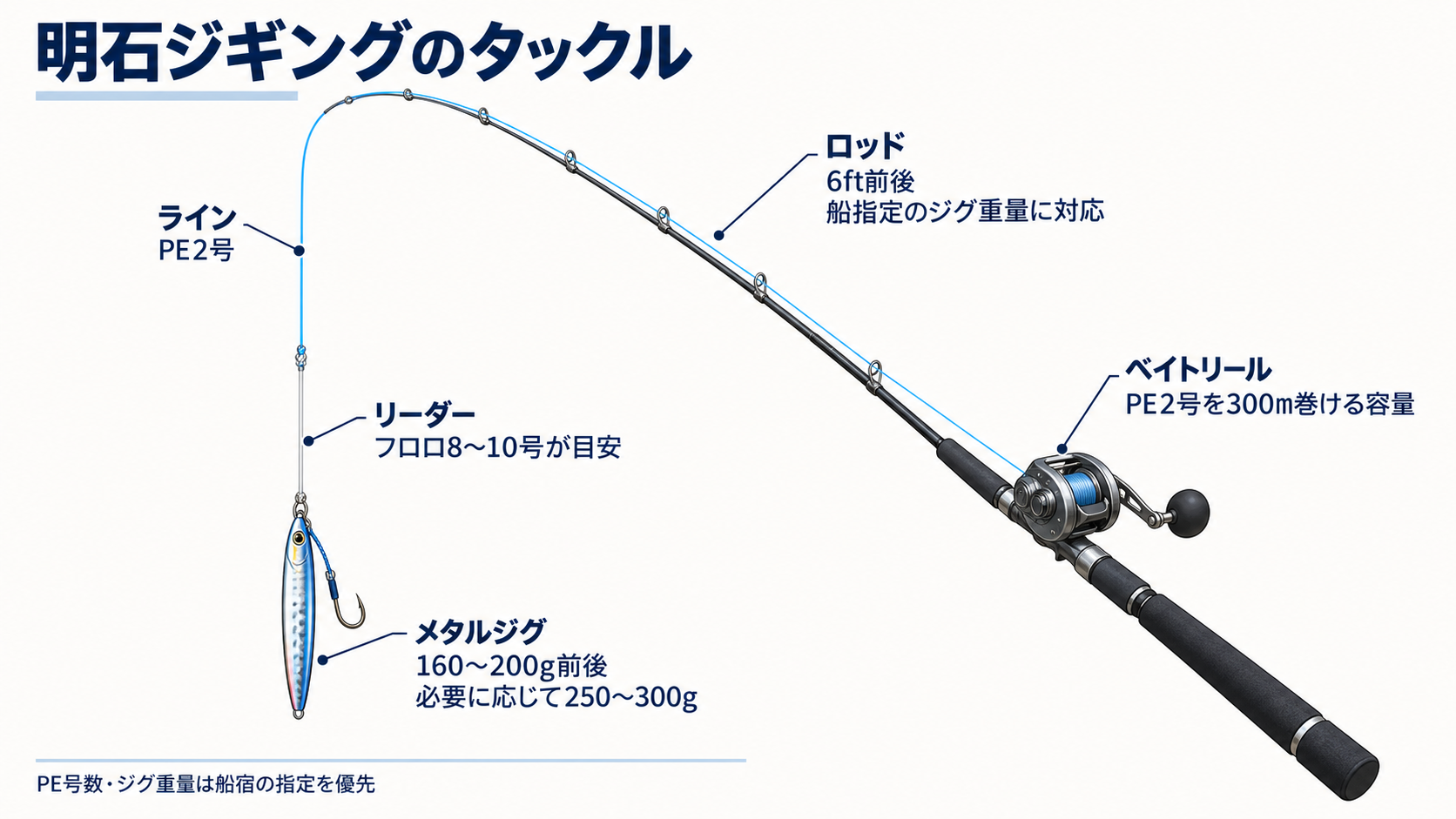 明石ジギングの竿・ベイトリール・PEライン・リーダー・メタルジグの組み合わせを示したタックル図
