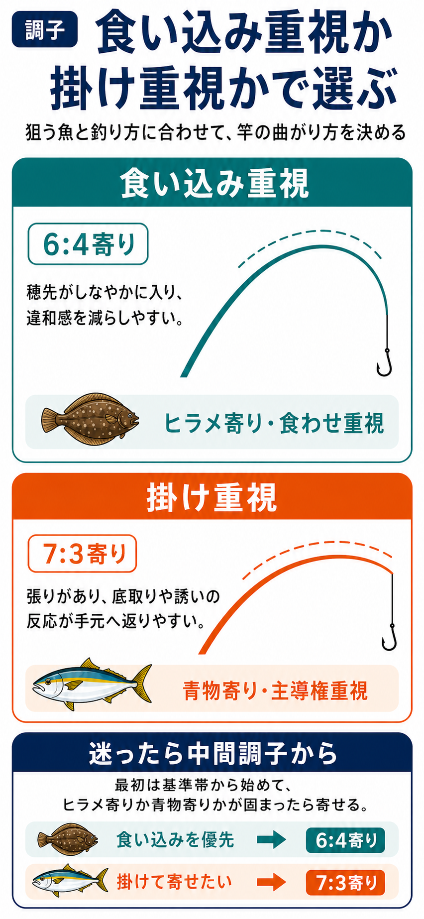 船の泳がせ竿の調子の違い