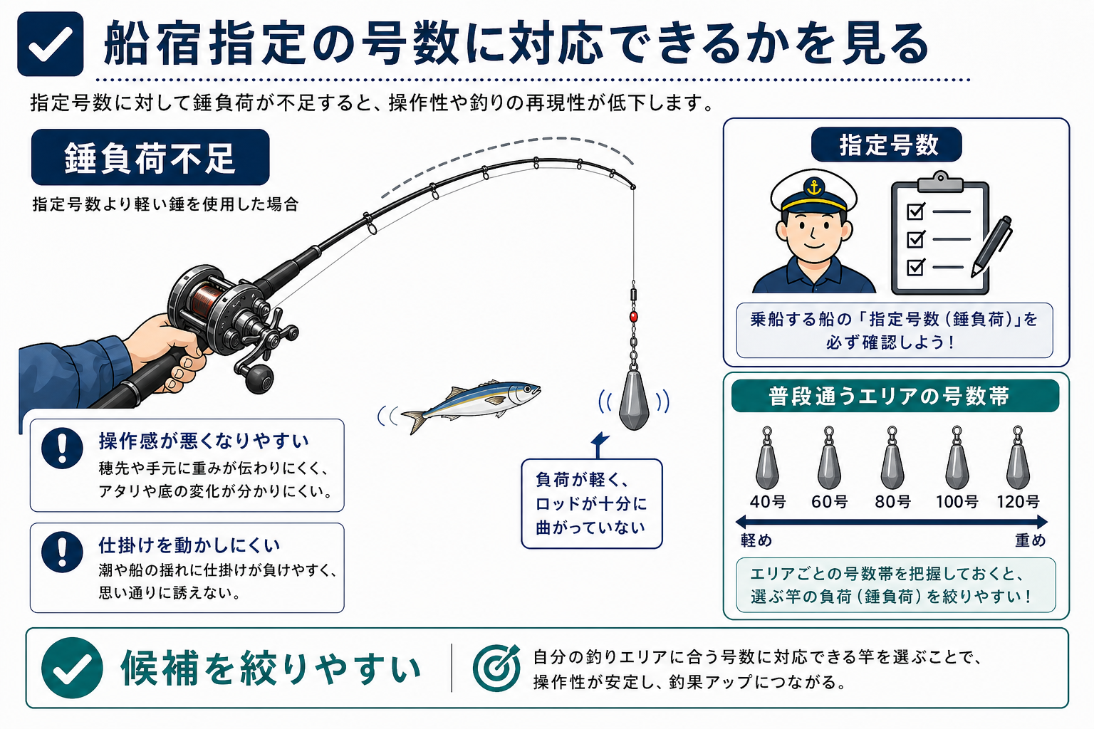 錘負荷不足で船宿指定の号数に対応しにくい状態