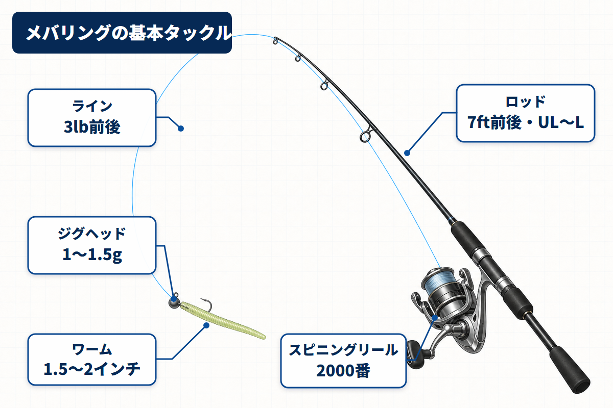 7ft前後のロッド・2000番スピニングリール・3lbライン・1〜1.5gジグヘッド・ワームを示したメバリング基本タックル図