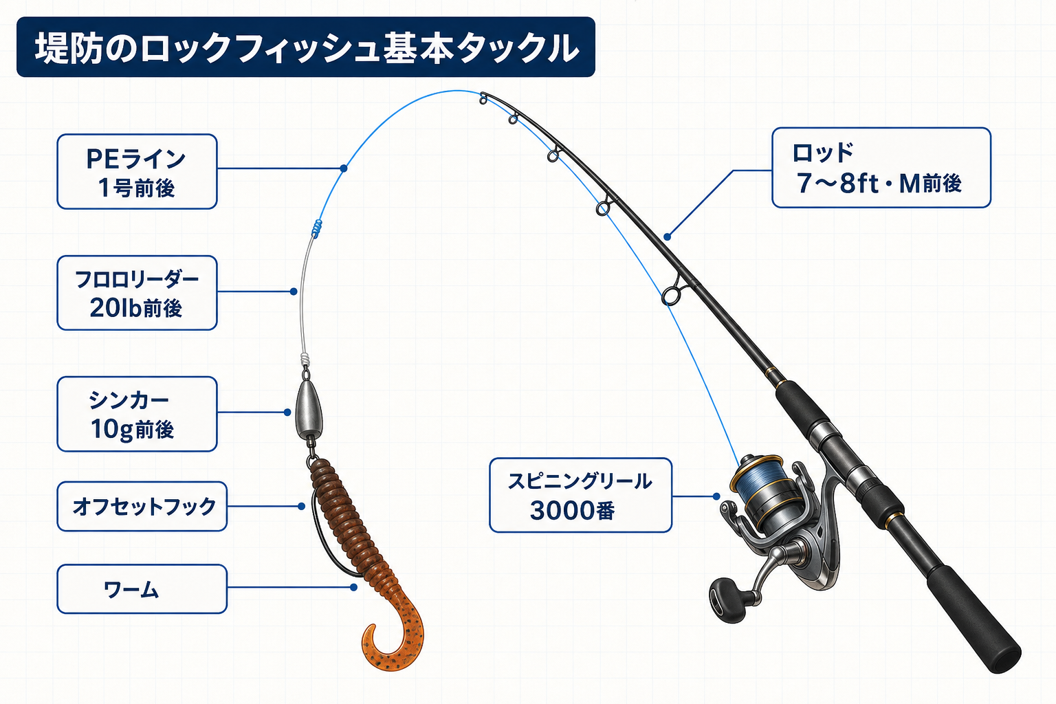 堤防で使うロックフィッシュの基本タックル。7〜8ftのM前後ロッド、3000番スピニングリール、PE1号前後、フロロ20lb前後、10gシンカー、オフセットフック、ワームの組み合わせ