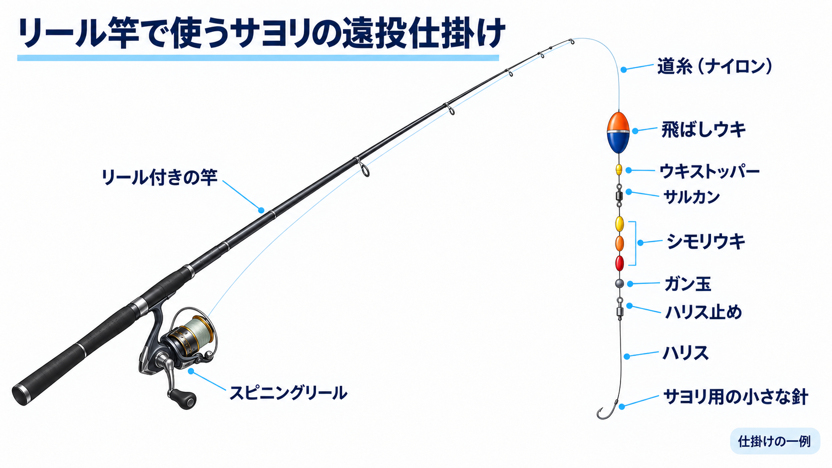 リール竿の竿先から飛ばしウキ・シモリウキ・ハリス・針までのつながりを示すサヨリ用遠投仕掛けの図