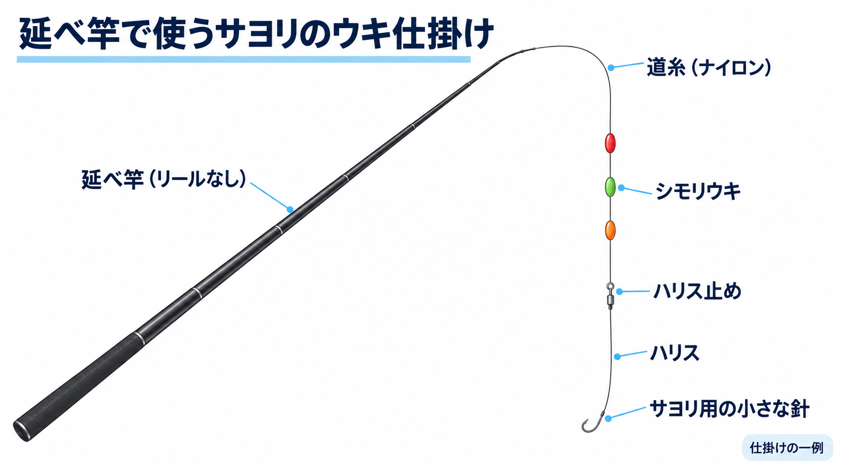 延べ竿から道糸・シモリウキ・ハリス・針までのつながりを示すサヨリ用ウキ仕掛けの図