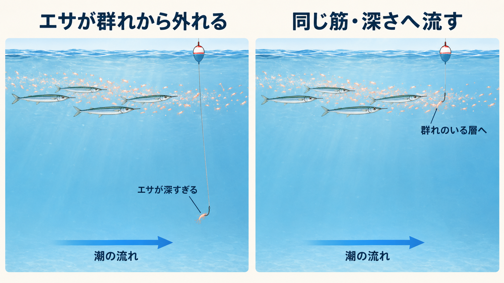 コマセと群れからエサが深く外れる状態と、同じ筋と深さへ流す状態の比較図
