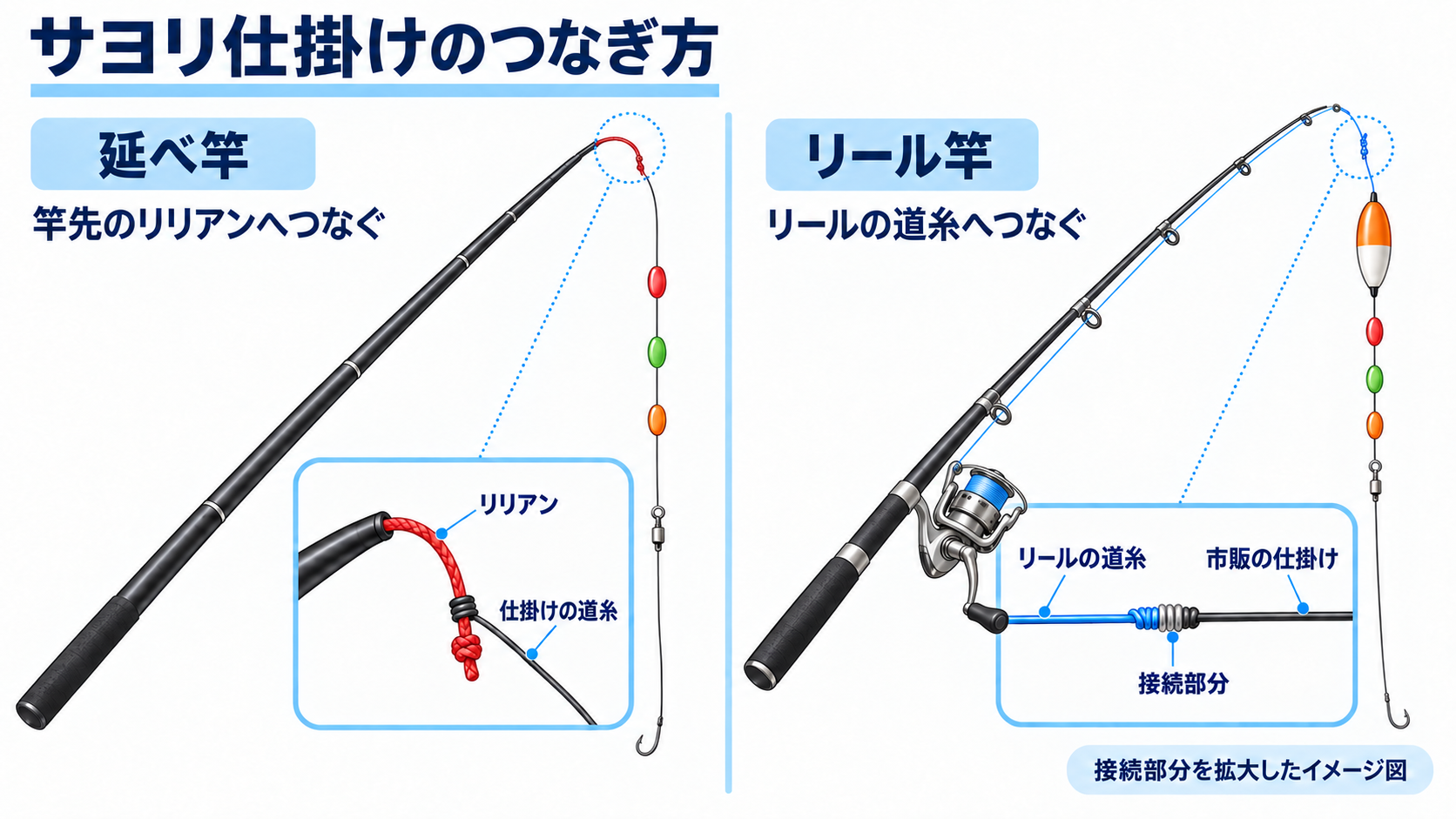 延べ竿のリリアンとリール竿の道糸への接続を比較し、それぞれの接続部分を拡大したサヨリ仕掛けの図