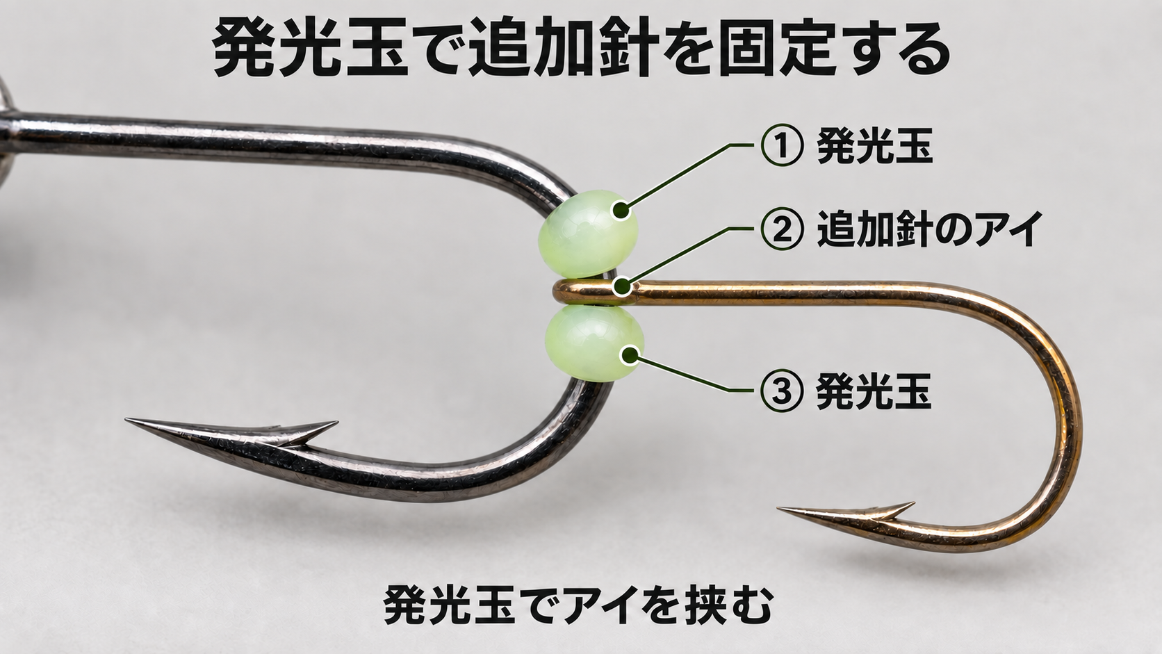本針に通した追加針のアイを、2個の発光玉で挟んで固定する構造のイメージ