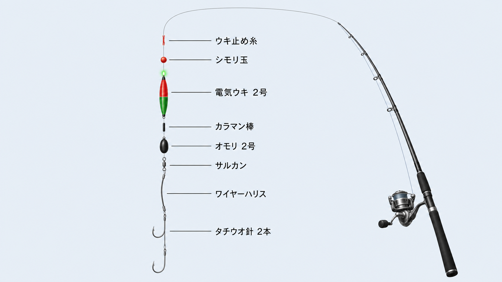 タチウオの電気ウキ仕掛けをウキ止め糸から2本針まで並べた図