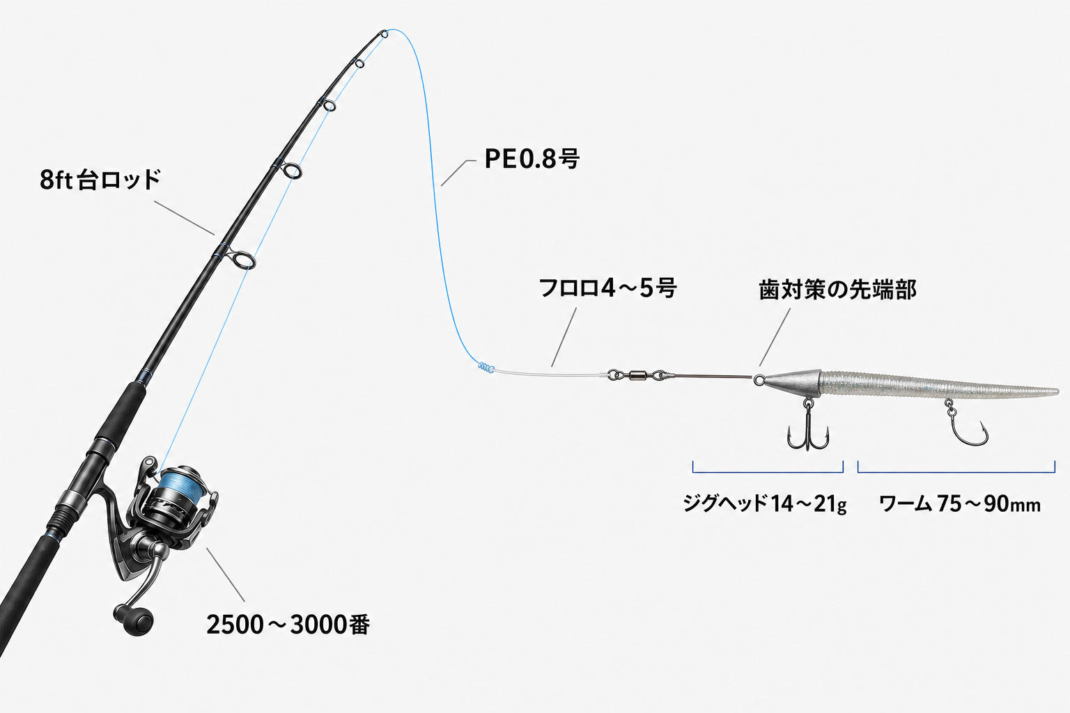 タチウオワインドのロッドからジグヘッドまでの基本仕掛け図