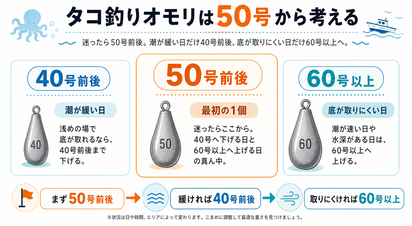 タコ釣りオモリは50号から考える