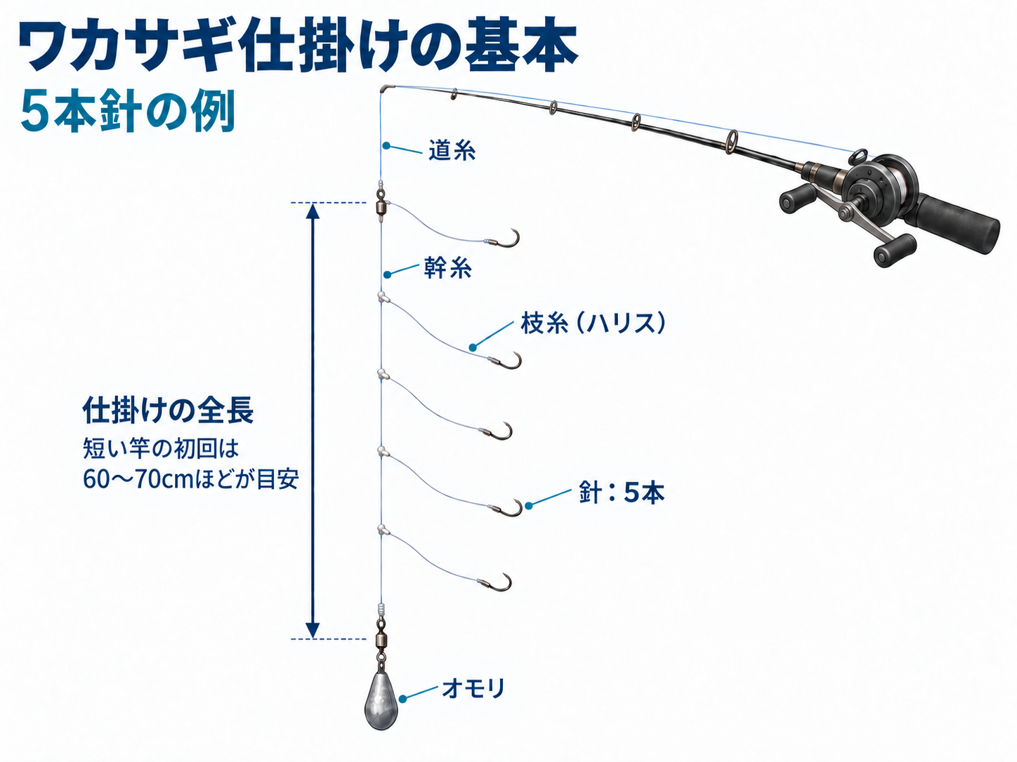 短いワカサギ竿と小型リールから道糸を出し、幹糸に5本の枝糸と針、末端にオモリを付けた仕掛けの図。上下の接続部の間が仕掛けの全長です。