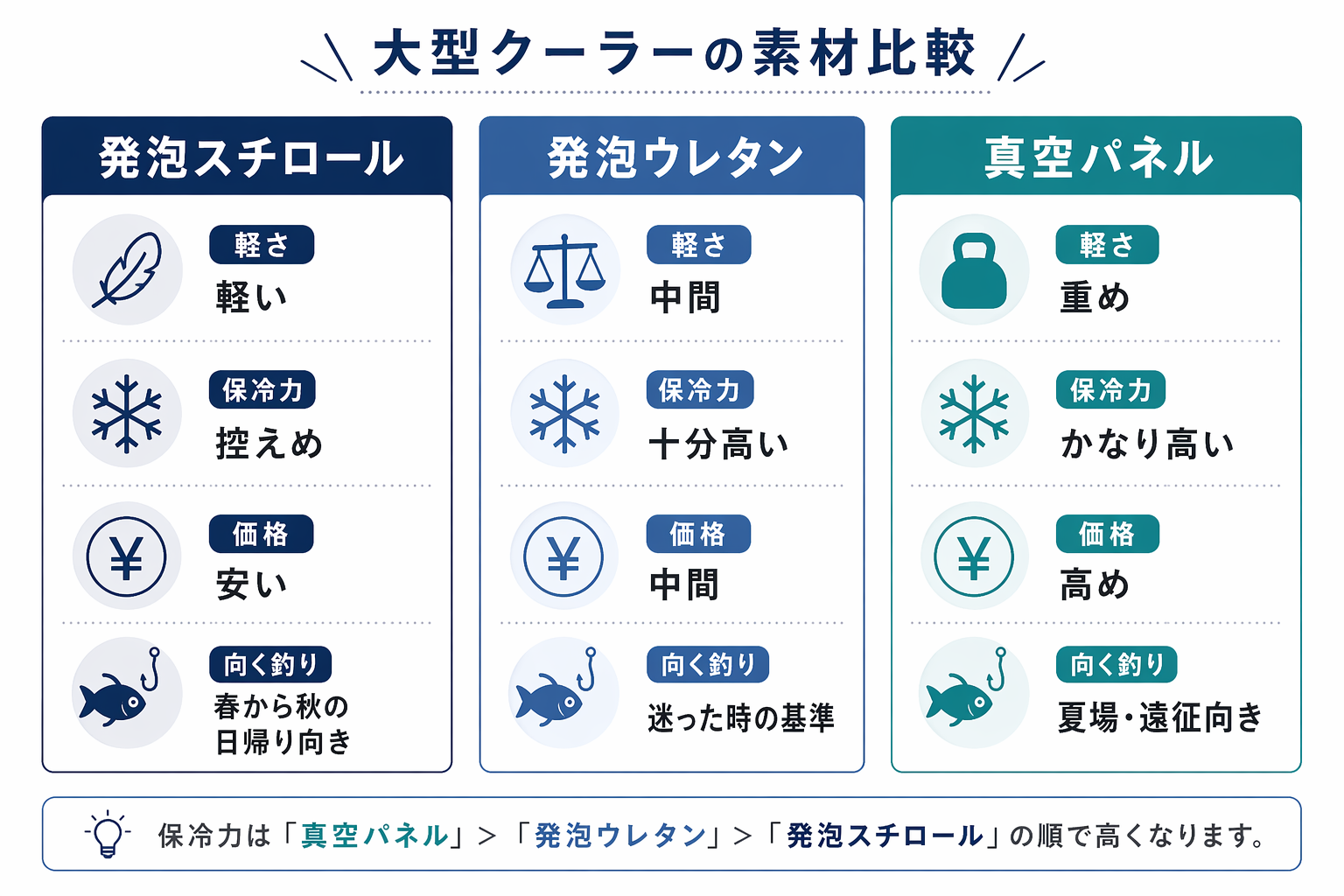 大型クーラーの素材比較図。発泡スチロール、発泡ウレタン、真空パネルの違い