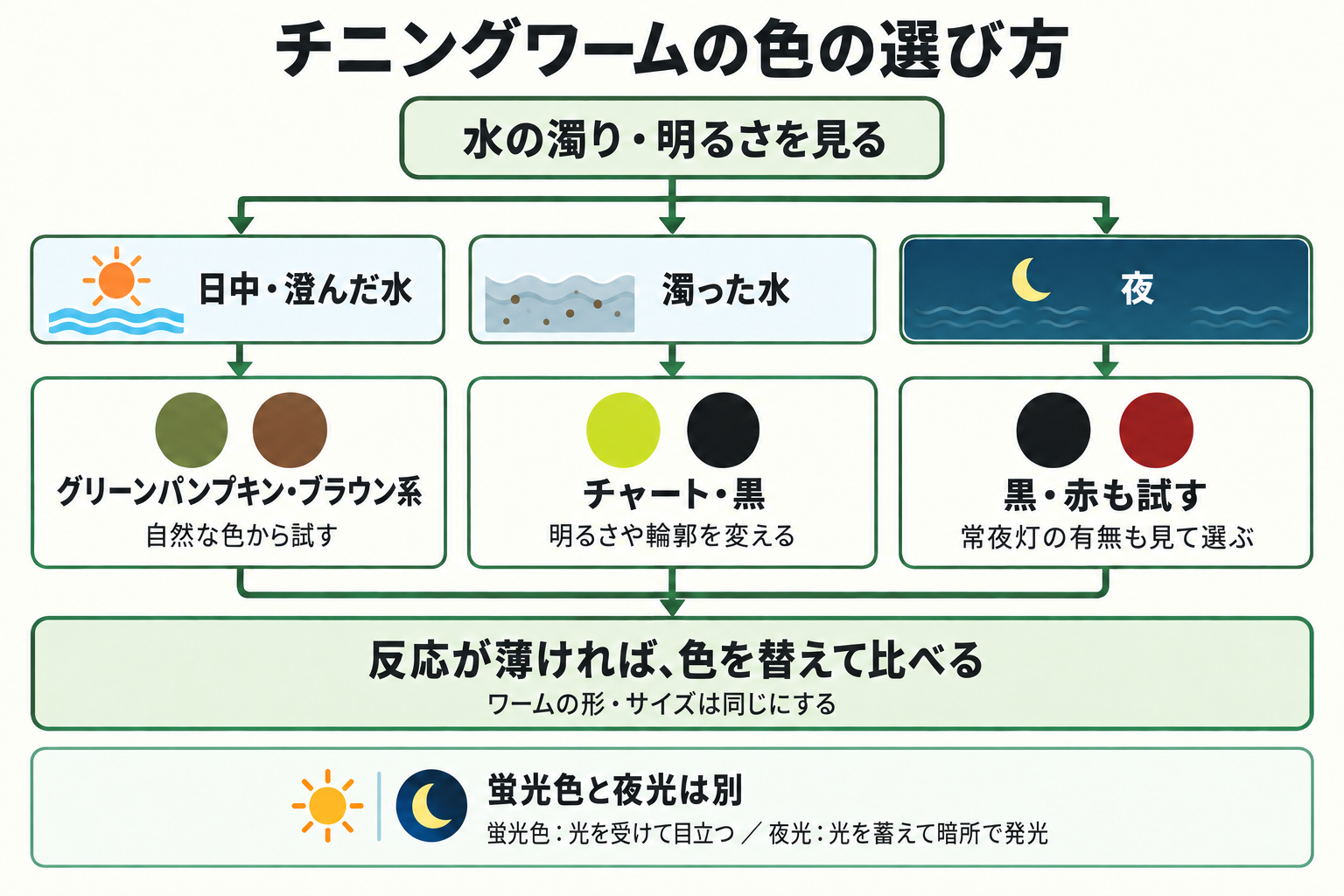 澄んだ水・濁った水・夜に合わせたワームのカラー選びと、色を替えて反応を比べる流れをまとめたチャート図