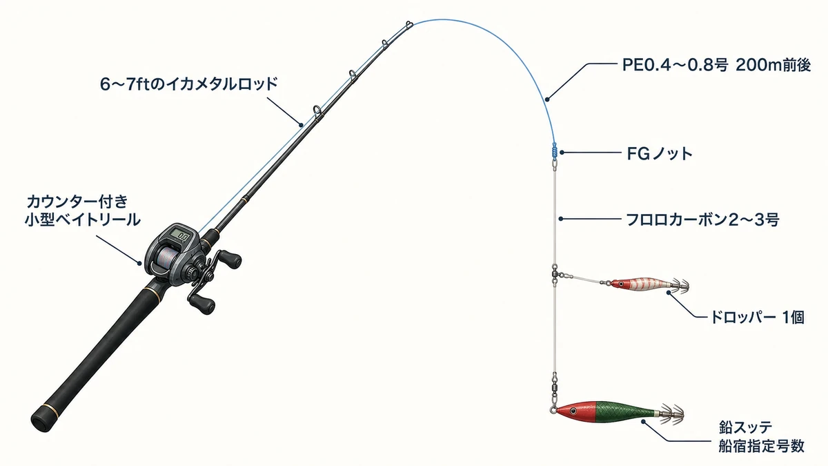 6〜7ftのイカメタルロッド、カウンター付きベイトリール、PEライン、リーダー、ドロッパー、鉛スッテをつないだ最初のタックル