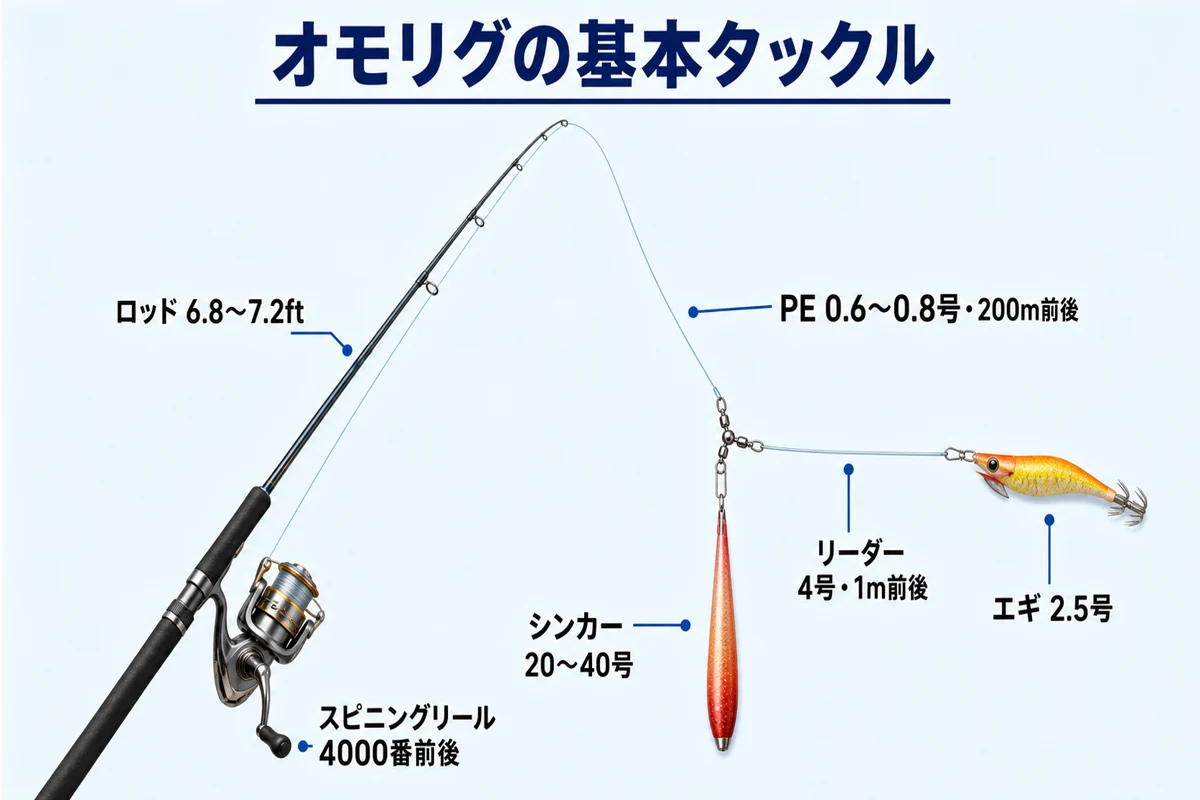 6.8〜7.2ftのスピニングロッド、4000番リール、PEライン、シンカー、リーダー、2.5号エギをつないだオモリグの基本タックル