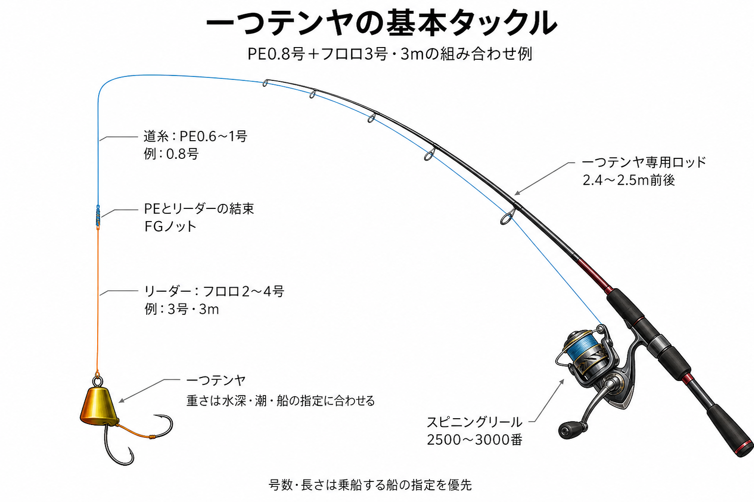 一つテンヤのタックル図。専用ロッドとスピニングリールから出るPE0.8号に、FGノットでフロロリーダー3号を3mつなぎ、先端にテンヤを結ぶ組み合わせ例