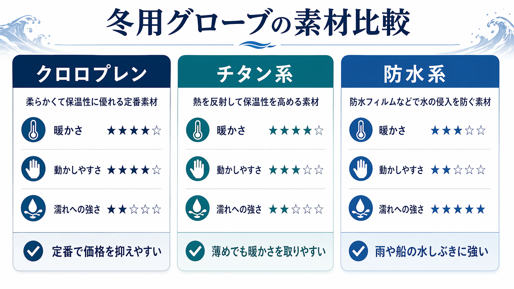 冬グローブの素材比較図。クロロプレン、チタン系、防水系の違い