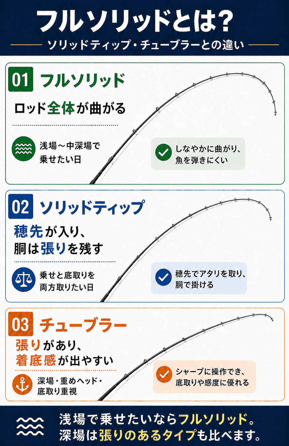 フルソリッドとソリッドティップとチューブラーの違い
